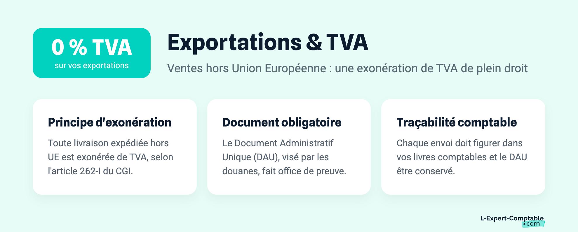 Exportations & TVA